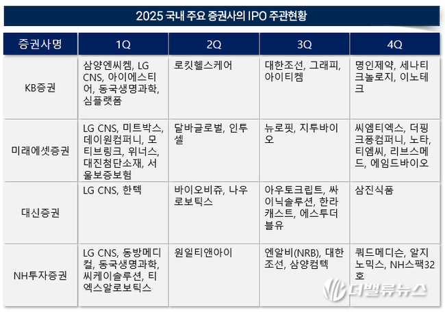 [2025 리그테이블] ①KB증권 3년 만에 \ IPO 1위\  등극...대한조선∙명인제약으로 역전