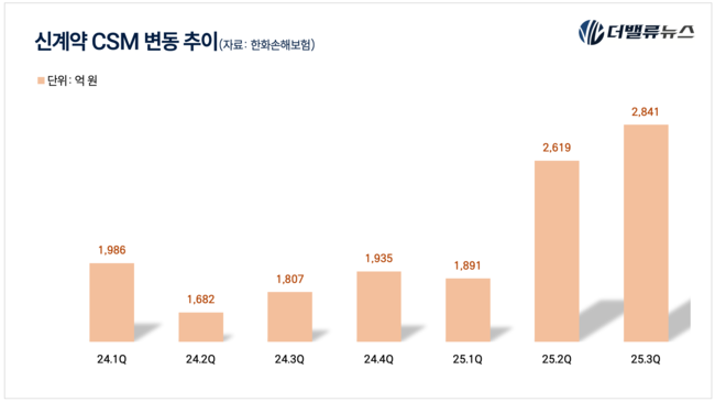 한화손해보험, ‘여성 전문성’에 승부수 던진 이유…‘데이터 자산가’로 업그레이드