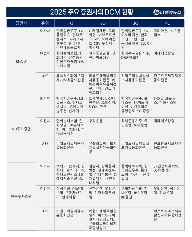 [2025 리그테이블] ⑨KB증권, DCM \ 5년 연속 1위\ ... 전인미답의 길 들어섰다