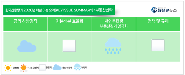 한국신용평가, 2026년 금융업계 일기예보...구름·햇살 엇갈린 6개 업종 전망