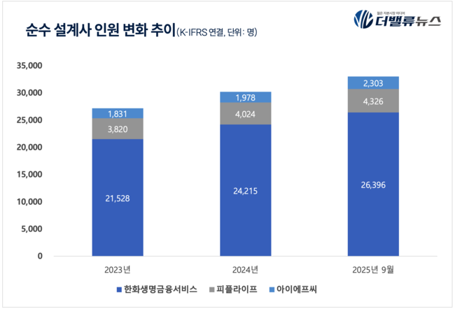한화생명, 수수료 의존 시대 끝났다…글로벌 자본 재배치로 ‘퀀텀 점프’