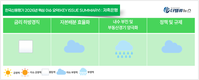 한국신용평가, 2026년 금융업계 일기예보...구름·햇살 엇갈린 6개 업종 전망
