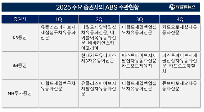 [2025 리그테이블] ④KB증권, 3년 연속 \ ABS 주관\  1위…공모∙인수금액∙수수료 모두 지존 