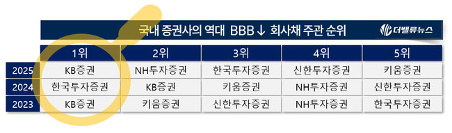 [2025 리그테이블] ⑤KB증권, ‘BBB↓ 회사채 주관’ 1위 탈환...인수금액∙건수∙수수료 압도적