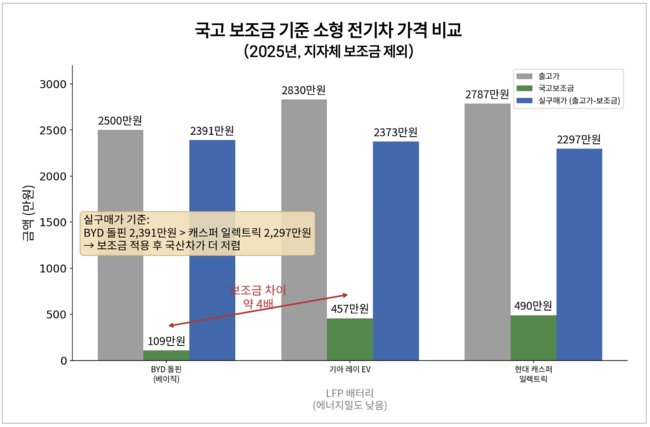 [박수연 칼럼] 전기차 100만대 시대, 20% 늘어난 보조금이 주목받는 이유