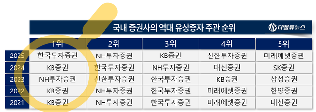 [2025 리그테이블] ③한국투자증권, \ 유상증자 주관\  첫 1위...한화에어로∙삼성SDI 따내