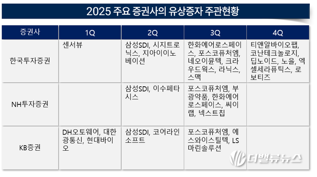 [2025 리그테이블] ③한국투자증권, \ 유상증자 주관\  첫 1위...한화에어로∙삼성SDI 따내
