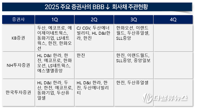 [2025 리그테이블] ⑤KB증권, ‘BBB↓ 회사채 주관’ 1위 탈환...인수금액∙건수∙수수료 압도적