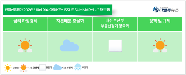 한국신용평가, 2026년 금융업계 일기예보...구름·햇살 엇갈린 6개 업종 전망