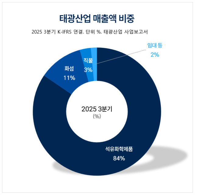태광산업, 빗장 푼 \ 투자 곳간\ ... 저평가 탈출 위한 체질 개선 본격화
