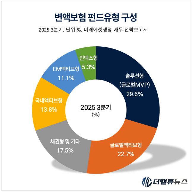 미래에셋생명, 변액보험 브랜드평판 1위...보험 틀 넘어 \ 지능형 금융 플랫폼\  도약