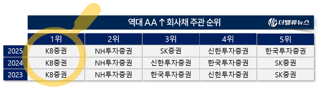 [2025 리그테이블] ②KB증권, AA↑ 회사채 주관 ‘독주’…\ 채권 명가(名家)\  굳혀