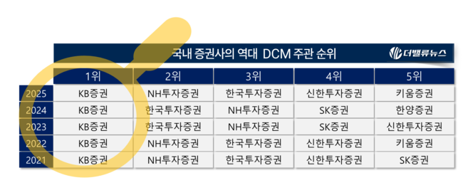 [2025 리그테이블] ⑨KB증권, DCM \ 5년 연속 1위\ ... 전인미답의 길 들어섰다
