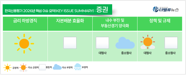 한국신용평가, 2026년 금융업계 일기예보...구름·햇살 엇갈린 6개 업종 전망