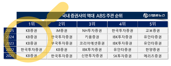 [2025 리그테이블] ④KB증권, 3년 연속 \ ABS 주관\  1위…공모∙인수금액∙수수료 모두 지존 