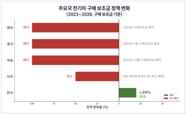 [박수연 칼럼] 전기차 100만대 시대, 20% 늘어난 보조금이 주목받는 이유