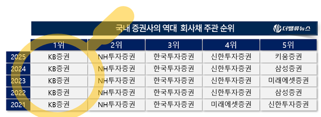 [2025 리그테이블] ⑥KB증권, 5년 연속 \ 회사채 주관\  1위... 독보적 \ 채권 명가(名家)\ 