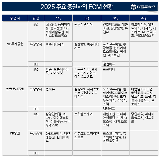 [2025 리그테이블] ⑧NH투자증권, ECM 1위 탈환...유증 2위에 엘앤에프 BW 주관 뒷심