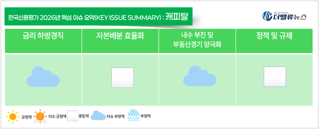 한국신용평가, 2026년 금융업계 일기예보...구름·햇살 엇갈린 6개 업종 전망