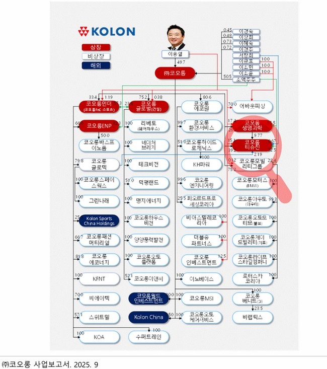 코오롱, 인보사 \ 백조\  탈바꿈하니 기업가치 조(兆) 단위 점프... 버핏연구소 독립리서치