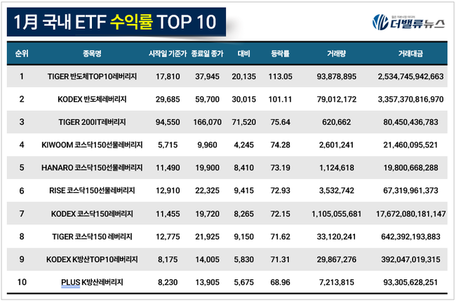 [월간 ETF] TIGER 반도체TOP10레버리지...1月 수익률 \ 113.05%\ 