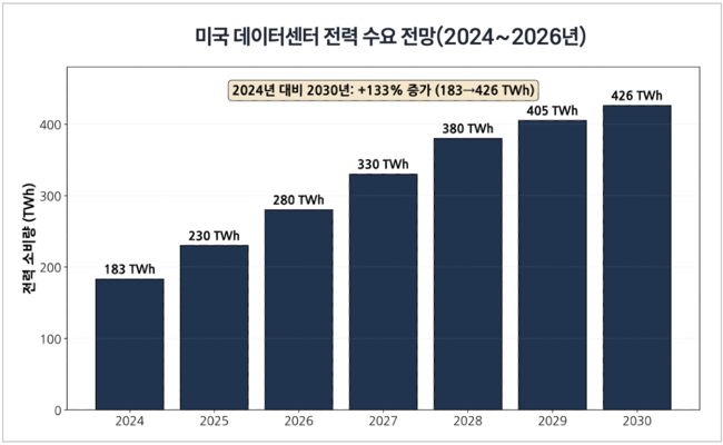 [박수연 칼럼] AI 시대의 전력 병목, 왜 전선에서 막히는가