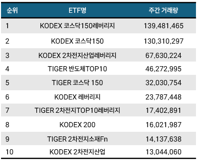 [위클리 ETF] 1月 4주차, \ KIWOOM 코스닥150선물레버리지\  1위…주간 수익률 52.06%