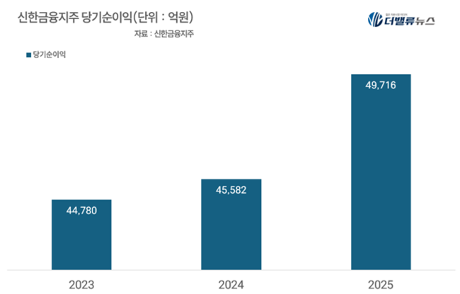 신한금융, 올해 \ 신종자본증권 1번 타자\  유력...실적·주주환원 선순환 구축