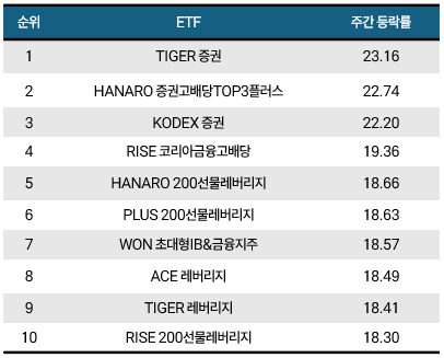 [위클리 ETF] 2月 2주차, TIGER증권 1위…주간 수익률 23.16%