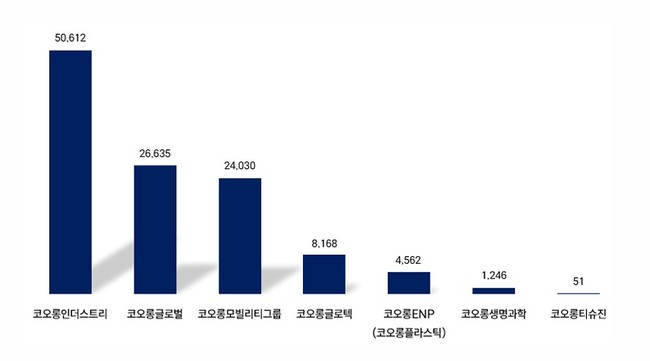 코오롱, 인보사 \ 백조\  탈바꿈하니 기업가치 조(兆) 단위 점프... 버핏연구소 독립리서치