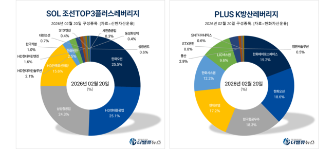 [위클리 ETF] 2月 3주차, SOL 조선TOP3플러스레버리지 1위…주간 수익률 21.54%