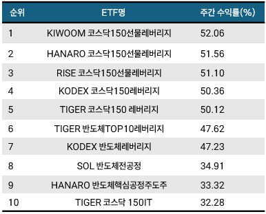 [위클리 ETF] 1月 4주차, \ KIWOOM 코스닥150선물레버리지\  1위…주간 수익률 52.06%