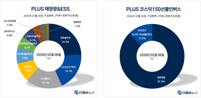 [위클리 ETF] 2月 1주차, PLUS 태양광&ESS 1위…주간 수익률 16.59%