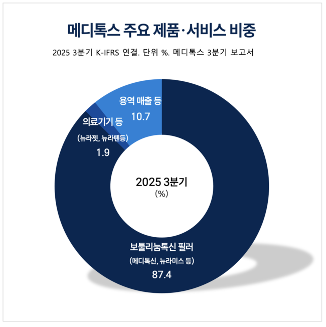 메디톡스, 법적 리스크 털고 성장 가속화...기술 주권으로 글로벌 톡신 영토 넓힌다