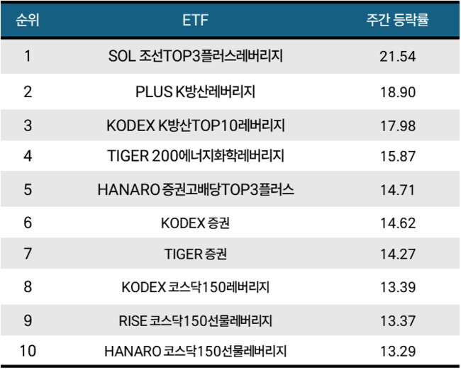 [위클리 ETF] 2月 3주차, SOL 조선TOP3플러스레버리지 1위…주간 수익률 21.54%