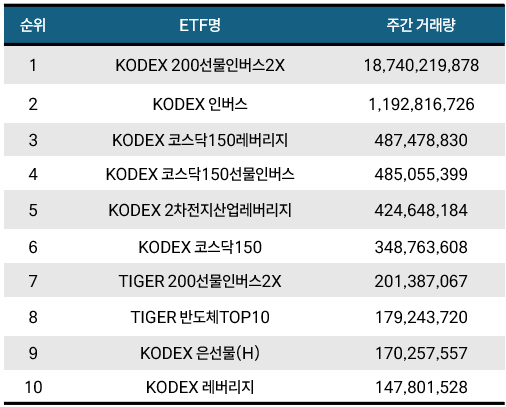 [위클리 ETF] 2月 1주차, PLUS 태양광&ESS 1위…주간 수익률 16.59%