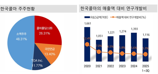 한국콜마, 북미 시장 공략 나선 \ K-뷰티 키플레이어’… 버핏연구소 독립리서치 