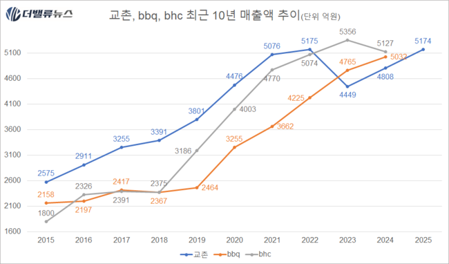 교촌에프앤비, \ 권원강 회장 복귀\  성공적인 안착... \