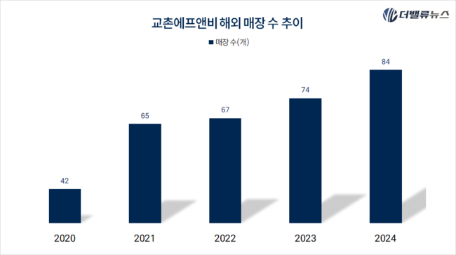 교촌에프앤비, \ 권원강 회장 복귀\  성공적인 안착... \