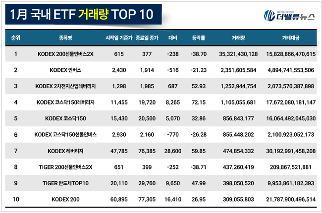 [월간 ETF] TIGER 반도체TOP10레버리지...1月 수익률 \ 113.05%\ 
