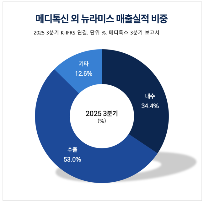 메디톡스, 법적 리스크 털고 성장 가속화...기술 주권으로 글로벌 톡신 영토 넓힌다