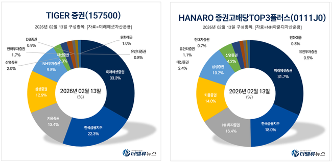 [위클리 ETF] 2月 2주차, TIGER증권 1위…주간 수익률 23.16%