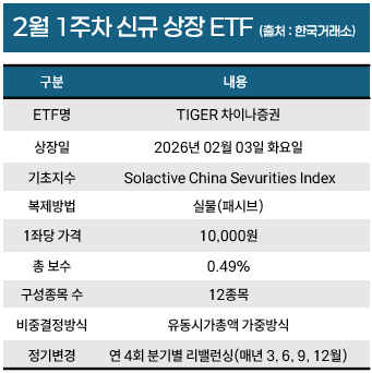 [위클리 ETF] 1月 4주차, \ KIWOOM 코스닥150선물레버리지\  1위…주간 수익률 52.06%