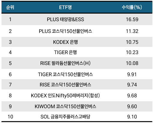 [위클리 ETF] 2月 1주차, PLUS 태양광&ESS 1위…주간 수익률 16.59%