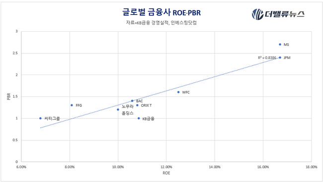 KB금융지주, \ 국민 배당주\  딛고 \ 글로벌 금융지주\  우뚝...사상 첫 PBR 1배 돌파
