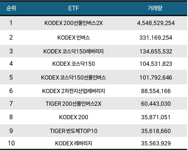 [위클리 ETF] 2月 3주차, SOL 조선TOP3플러스레버리지 1위…주간 수익률 21.54%