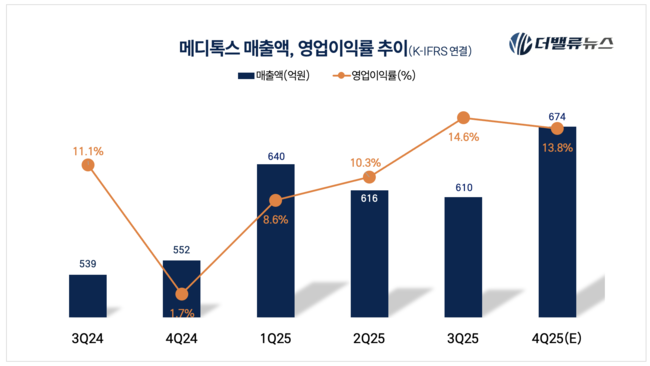 메디톡스, 법적 리스크 털고 성장 가속화...기술 주권으로 글로벌 톡신 영토 넓힌다