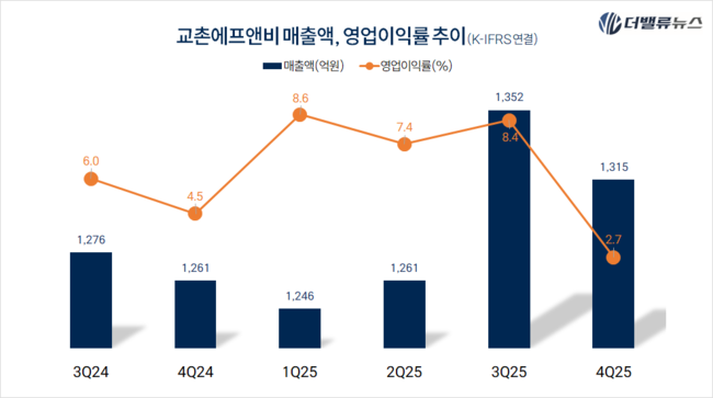 교촌에프앤비, \ 권원강 회장 복귀\  성공적인 안착... \