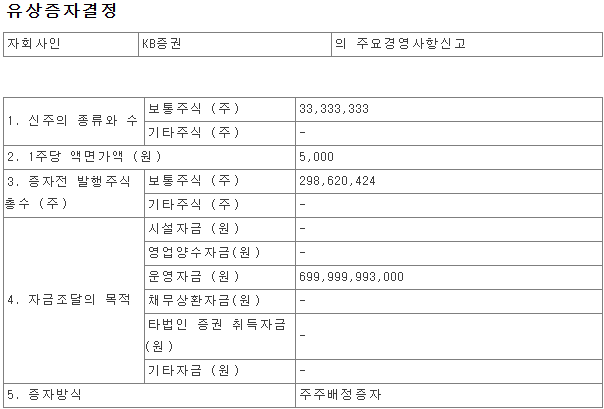 KB증권, 7000억 유상증자…자본 확충으로 IB·WM 경쟁력 강화