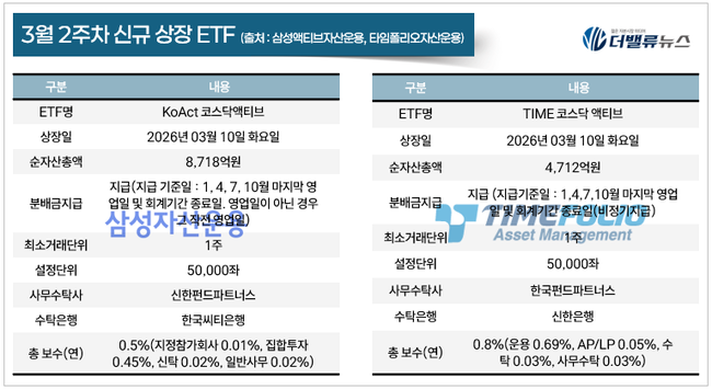 [위클리 ETF] 3月 2주차, KODEX WTI원유선물(H) 1위...주간수익률 20.29%